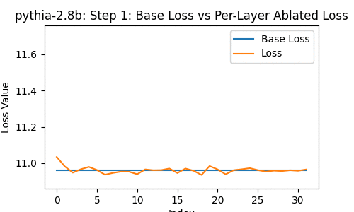 Ablations