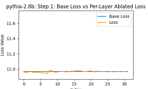 Ablations Attention