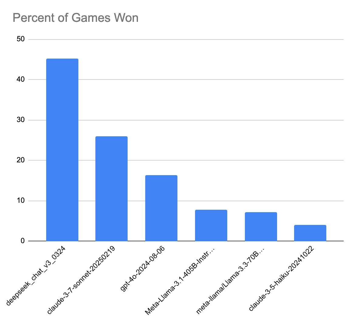 Games Won