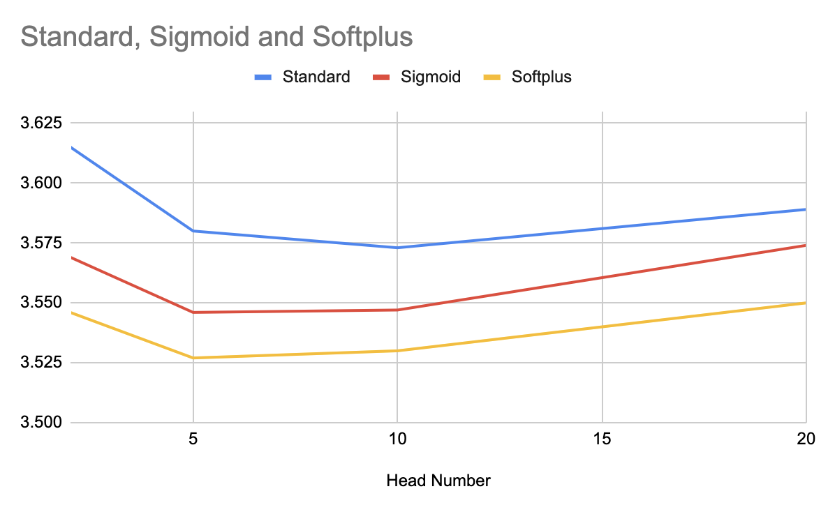 Head Variance